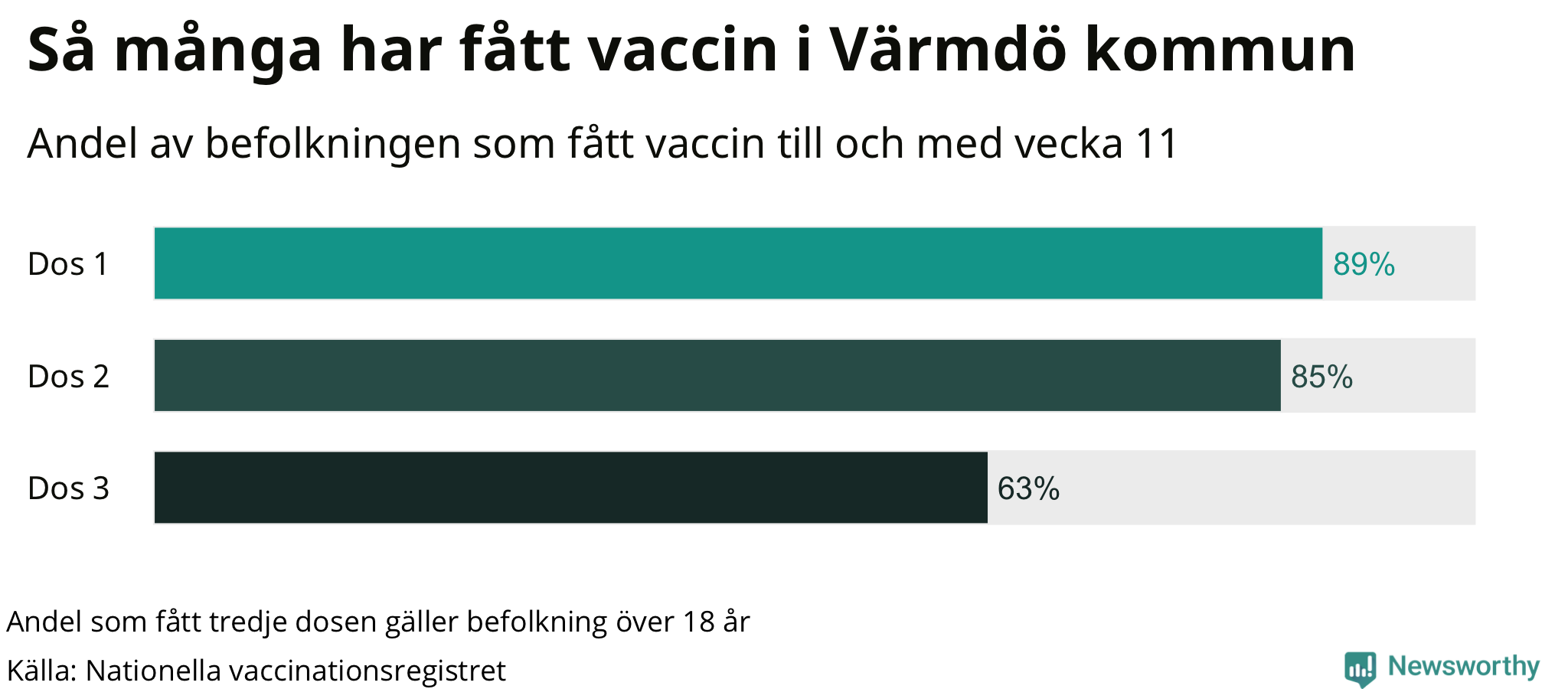 Graf över andel vaccinerade